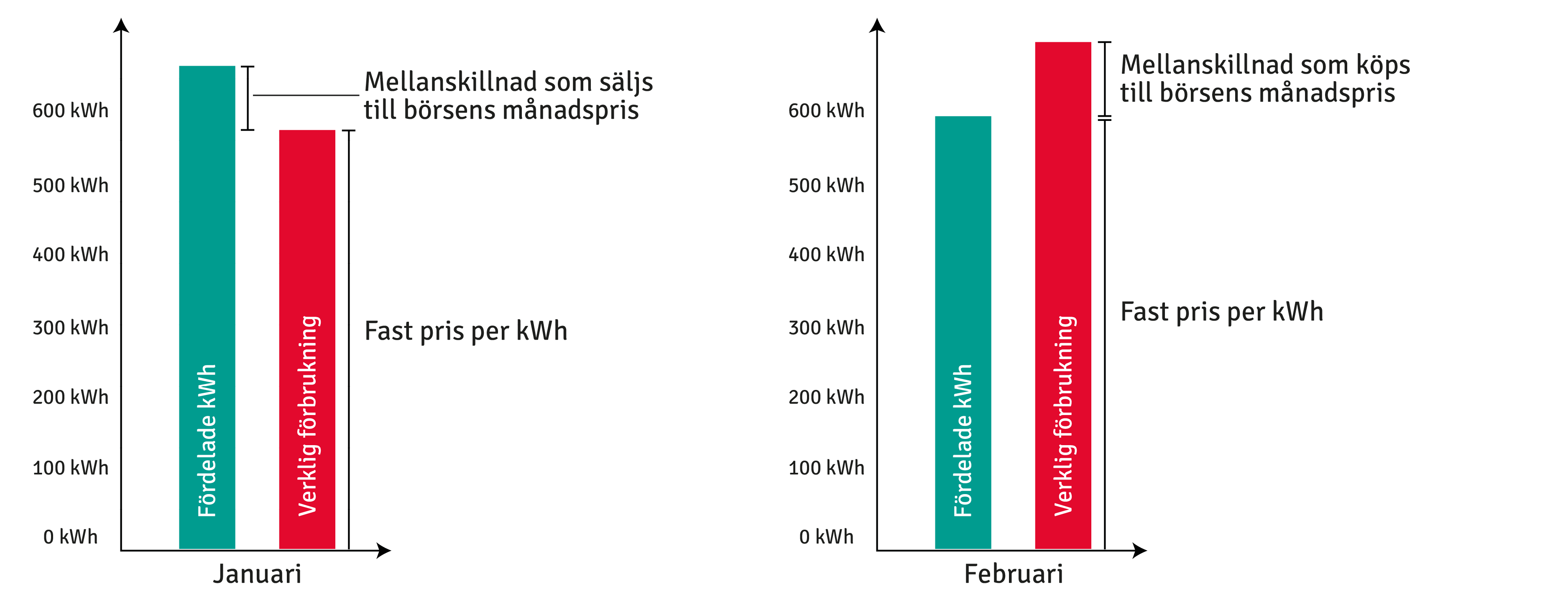 Diagram som visar mellanskillnad mellan inköpt mängd kWh och verklig förbrukning.